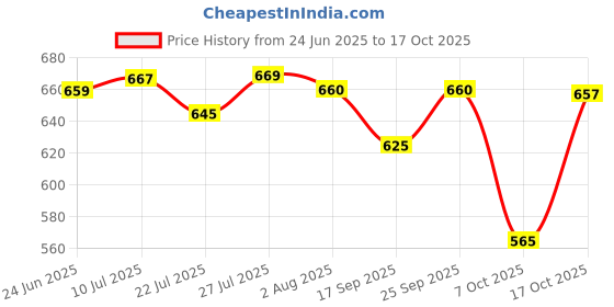 amazon.in amul comfy Men's Pure Cotton Coloured Solid Vest with Half Sleeve Combo Pack amul comfy Price History Graph from 24 Jun 2025 to 17 Oct 2025
