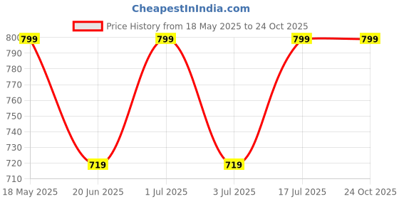 amazon.in arvind Men's Pure Cotton Digital Printed Unstitched Shirt Fabric (DG28H4, Free Size) (Green) arvind Price History Graph from 18 May 2025 to 22 Oct 2025