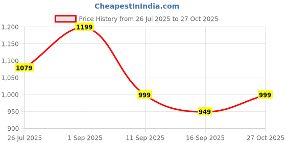 amazon.in arvind Men's Pure Cotton Digital Printed Unstitched Shirt Fabric (DG28H4, Free Size) (HG11) arvind Price History Graph from 26 Jul 2025 to 27 Oct 2025