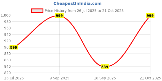 amazon.in arvind Men's Pure Cotton Digital Printed Unstitched Shirt Fabric (DG28H4, Free Size) (HG14) arvind Price History Graph from 26 Jul 2025 to 21 Oct 2025