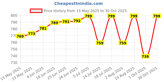 amazon.in u.s. polo assn. Men's Pure Cotton EX003 Boxer Shorts - Pack of 1 u.s. polo assn. Price History Graph from 15 May 2025 to 30 Oct 2025