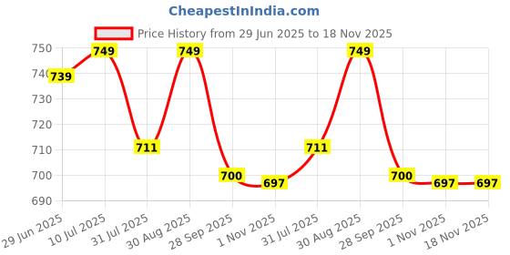 amazon.in u.s. polo assn. Men's Pure Cotton EX004 Inner Boxer Shorts - Pack of 1 u.s. polo assn. Price History Graph from 29 Jun 2025 to 18 Nov 2025