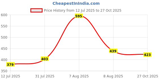 amazon.in prakasam cotton Mens Pure Cotton Fine Quality Stitched Pocket welcro attachment dhoti for mens prakasam cotton Price History Graph from 12 Jul 2025 to 27 Oct 2025