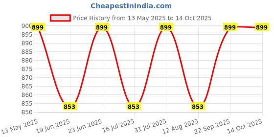 amazon.in vishtish Men's Pure Cotton Kurta Pyjama Set for Night/Sleep Wear, Regular Fit Solid Plain Round Neck Buttoned Half Sleeves Kurta with Bottom (White) vishtish Price History Graph from 13 May 2025 to 14 Oct 2025