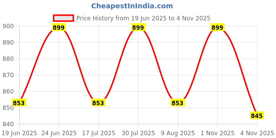 amazon.in vishtish Men's Pure Cotton Kurta Pyjama Set for Night/Sleep Wear, Regular Fit Solid Plain Round Neck Buttoned Half Sleeves Kurta with Bottom (White) vishtish Price History Graph from 19 Jun 2025 to 1 Nov 2025