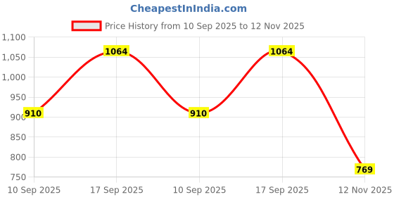 amazon.in be active Men's Pure Cotton Lucknowi Kurta be active Price History Graph from 10 Sep 2025 to 12 Nov 2025