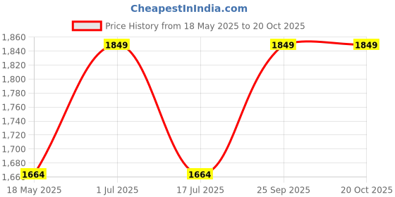 amazon.in royal kurta Men's Pure Cotton Lucknowi Kurta And Dhoti Set royal kurta Price History Graph from 18 May 2025 to 20 Oct 2025