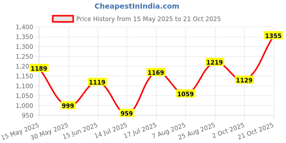 amazon.in be active Men's Pure Cotton Lucknowi Kurta Pyjama Set Colour be active Price History Graph from 15 May 2025 to 21 Oct 2025