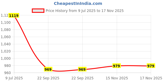amazon.in be active Men's Pure Cotton Lucknowi Kurta Pyjama Set Colour be active Price History Graph from 9 Jul 2025 to 17 Nov 2025