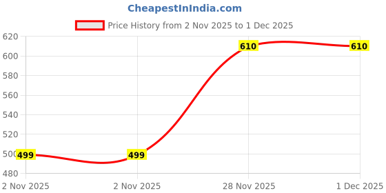 amazon.in ismail Men's Pure Cotton Lungi For Men Comfort, Attractive and Traditional For Men (2.05 Meter)-kas1 ismail Price History Graph from 2 Nov 2025 to 30 Nov 2025