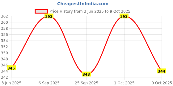 amazon.in amul comfy Men's Pure Cotton Multi Color Vest Pack of 3 amul comfy Price History Graph from 3 Jun 2025 to 9 Oct 2025