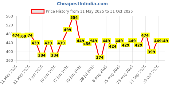 amazon.in u.s. polo assn. Mens Pure Cotton OEX04 Inner Boxer Shorts - Pack of 1 u.s. polo assn. Price History Graph from 11 May 2025 to 31 Oct 2025