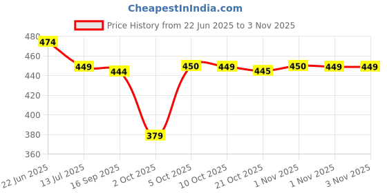 amazon.in u.s. polo assn. Mens Pure Cotton OEX04 Inner Boxer Shorts - Pack of 1 u.s. polo assn. Price History Graph from 22 Jun 2025 to 1 Nov 2025