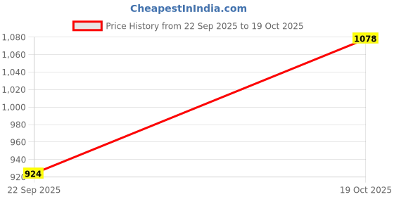 amazon.in colorplus Men's Pure Cotton Print Pattern Classic Fit Polo Neck Half Sleeve Casual T-Shirt colorplus Price History Graph from 22 Sep 2025 to 19 Oct 2025