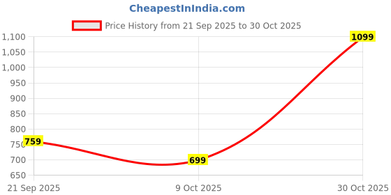amazon.in raymond Men's Pure Cotton Print Pattern Slim Fit Semi Cutaway Collar Full Sleeve Formal Shirt raymond Price History Graph from 21 Sep 2025 to 30 Oct 2025