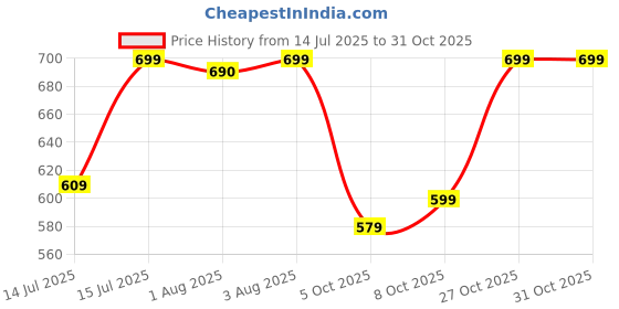 amazon.in nermosa Men's Pure Cotton Printed Boxer Shorts – Soft, Breathable, All-Day Comfort (Pack of 3) | Boxers | nermosa Price History Graph from 14 Jul 2025 to 31 Oct 2025