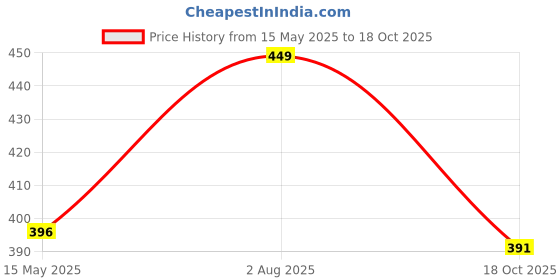 amazon.in kryptic Men's Pure Cotton Printed Half Sleeve Polo Tshirt kryptic Price History Graph from 15 May 2025 to 18 Oct 2025