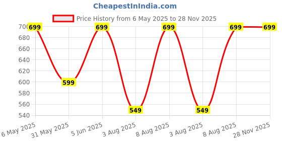 amazon.in jkon Mens Pure Cotton Printed Regular Boxer Shorts (Pack of 3) jkon Price History Graph from 6 May 2025 to 28 Nov 2025
