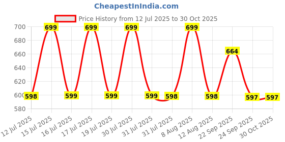 amazon.in vtn Men's Pure Cotton Pyjamas/Naade wala Pajama/Loose Straight fit Saada Pajama with Pockets & Nadi String Waist vtn Price History Graph from 12 Jul 2025 to 30 Oct 2025