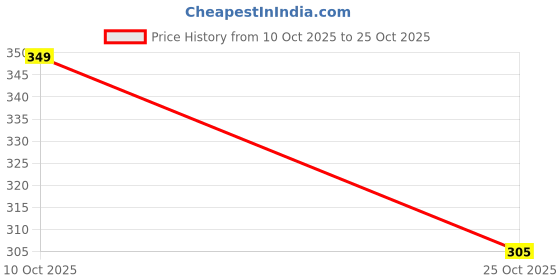 amazon.in divisive Men's Pure Cotton Relaxed Fit Printed Short Kurta divisive Price History Graph from 10 Oct 2025 to 25 Oct 2025