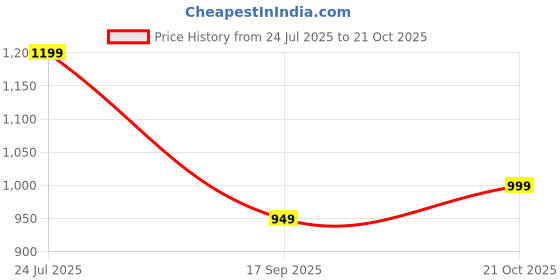 amazon.in arvind Men's Pure Cotton Self Design Unstitched Shirt Fabric (GM19V2, Free Size) (GM20) arvind Price History Graph from 24 Jul 2025 to 21 Oct 2025