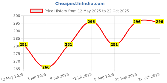 amazon.in tuni mani Men's Pure cotton Single Dhoti Mayilkan Design/Length 1.92meter / tuni mani Price History Graph from 12 May 2025 to 21 Oct 2025