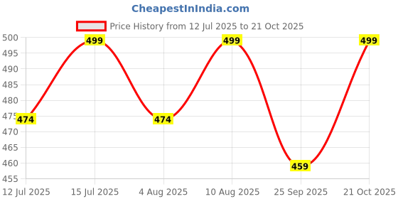 amazon.in u.s. polo assn. Men's Pure Cotton Slim Fit EV008 Vests u.s. polo assn. Price History Graph from 12 Jul 2025 to 21 Oct 2025