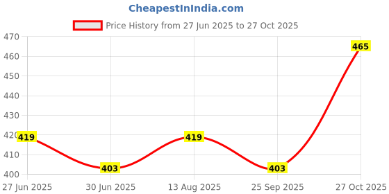 amazon.in dennis lingo Men's Pure Cotton Solid Full Sleeves Henley Regular Fit T-Shirt dennis lingo Price History Graph from 27 Jun 2025 to 27 Oct 2025
