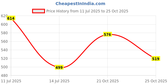 amazon.in amul comfy Men's Pure Cotton Solid Mini Trunks Outer Elastic - Combo Pack amul comfy Price History Graph from 11 Jul 2025 to 25 Oct 2025