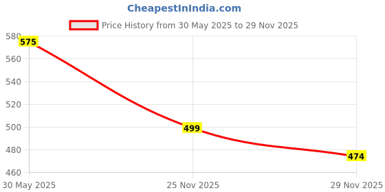 amazon.in amul comfy Men's Pure Cotton Solid Mini Trunks Outer Elastic - Combo Pack amul comfy Price History Graph from 30 May 2025 to 29 Nov 2025
