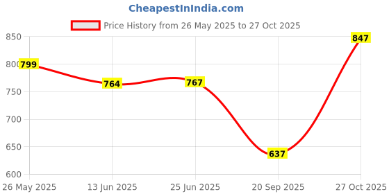 amazon.in raymond Men's Pure Cotton Solid Pattern Modern Fit Polo Collar Polo Neck Half Sleeve Casual T-Shirt raymond Price History Graph from 26 May 2025 to 27 Oct 2025