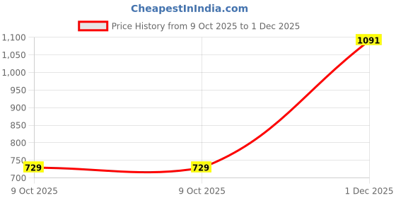 amazon.in raymond Men's Pure Cotton Solid Pattern Slim Fit Regular Collar Full Sleeve Casual Shirt raymond Price History Graph from 9 Oct 2025 to 1 Dec 2025