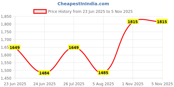 amazon.in park avenue Men's Pure Cotton Solid Pattern Super Slim Fit Flat Front Formal Chinos park avenue Price History Graph from 23 Jun 2025 to 3 Nov 2025