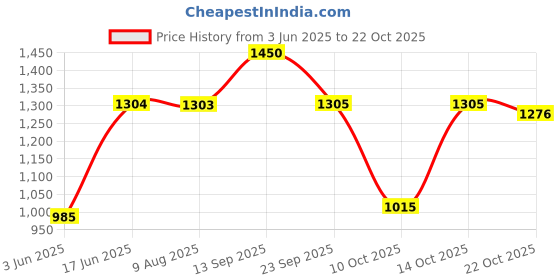 amazon.in park avenue Men's Pure Cotton Solid Pattern Super Slim Fit Flat Front Formal Chinos park avenue Price History Graph from 3 Jun 2025 to 22 Oct 2025