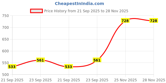 amazon.in amul comfy Men's Pure Cotton Solid Trunks Outer Elastic - Pack 5 Colour May Vary amul comfy Price History Graph from 21 Sep 2025 to 27 Nov 2025