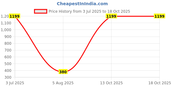 amazon.in siyaram's Men's Pure Cotton Solid Unstitched Shirt Fabric 1.60 m Free Size siyaram's Price History Graph from 3 Jul 2025 to 18 Oct 2025