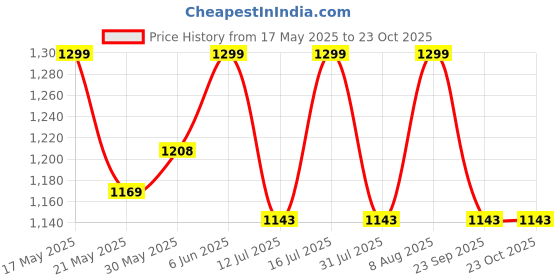 amazon.in raymond Men's Pure Cotton Solids 1.80 Meter Unstitched Shirting Fabric (Blush Pink) raymond Price History Graph from 17 May 2025 to 22 Oct 2025