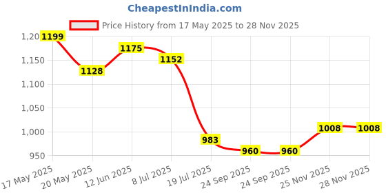 amazon.in raymond Men's Pure Cotton Structure Pattern Slim Fit Semi Cutaway Collar Full Sleeve Formal Shirt raymond Price History Graph from 17 May 2025 to 28 Nov 2025