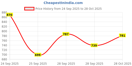 amazon.in lux champion Men's Pure Cotton Vest | 100% Super Combed Cotton | Breathable, Sweat-Absorbent Comfortable Lux Vest for Daily Use lux champion Price History Graph from 24 Sep 2025 to 28 Oct 2025