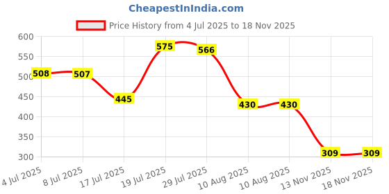 amazon.in amul comfy Men's Pure Cotton White Solid Vest with Half Sleeve Combo Pack amul comfy Price History Graph from 4 Jul 2025 to 18 Nov 2025