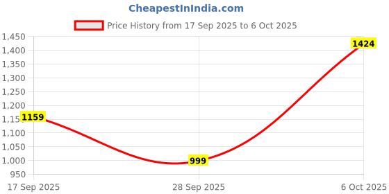 amazon.in reebok Men's Pure Grey 5 (Dark Grey) Track Pant | Training | All Day Mesh Layer Woven Pant | Regular FIT | 100% Polyester with Speedwick tech reebok Price History Graph from 17 Sep 2025 to 6 Oct 2025