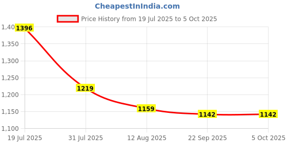 amazon.in reebok Men's Pure Grey 5 (Dark Grey) Track Pant | Training | All Day Mesh Layer Woven Pant | Regular FIT | 100% Polyester with Speedwick tech reebok Price History Graph from 19 Jul 2025 to 5 Oct 2025