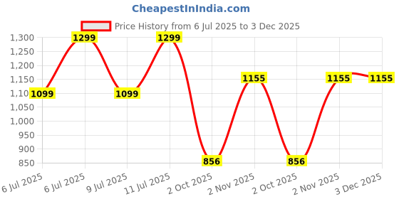 amazon.in bxxy Men's Pure Leather Army Boots bxxy Price History Graph from 6 Jul 2025 to 2 Dec 2025