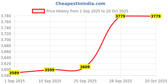 amazon.in wintage Men's Pure Linen Wedding and Evening Vest and Pant Set wintage Price History Graph from 1 Sep 2025 to 20 Oct 2025