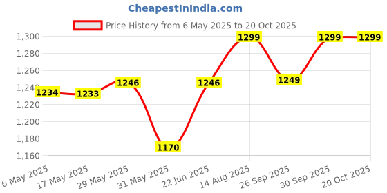 amazon.in vastraa fusion Mens Pure Wool Export-Quality Indian Traditional Nehru Jacket (Brown-Check) vastraa fusion Price History Graph from 6 May 2025 to 19 Oct 2025