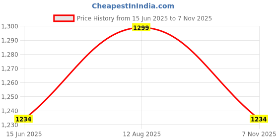 amazon.in vastraa fusion Mens Pure Wool Export-Quality Indian Traditional Nehru Jacket (VS4401-36_Black-Check_36 - Small) vastraa fusion Price History Graph from 15 Jun 2025 to 7 Nov 2025