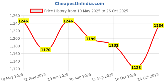 amazon.in vastraa fusion Men's Pure Wool Export-Quality Indian Traditional Nehru Jacket/Woolen Jacket For Men vastraa fusion Price History Graph from 10 May 2025 to 26 Oct 2025
