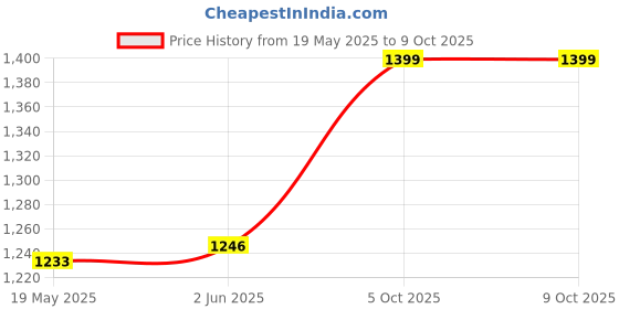 amazon.in vastraa fusion Men's Pure Wool Export-Quality Indian Traditional Nehru Jacket/Woolen Jacket For Men vastraa fusion Price History Graph from 19 May 2025 to 9 Oct 2025