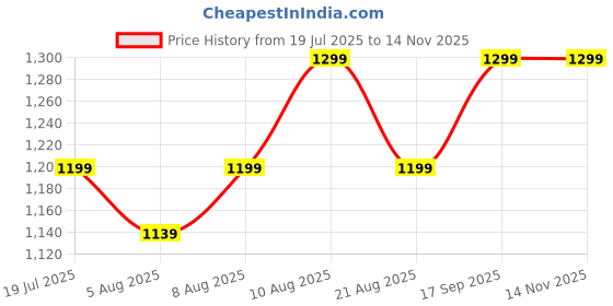 amazon.in vastraa fusion Men's Pure Wool Export-Quality Indian Traditional Nehru Jacket/Woolen Jacket For Men vastraa fusion Price History Graph from 19 Jul 2025 to 13 Nov 2025