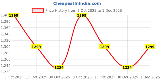 amazon.in vastraa fusion Men's Pure Wool Export-Quality Indian Traditional Nehru Jacket/Woolen Jacket For Men (VS4411_Black_36) vastraa fusion Price History Graph from 3 Oct 2025 to 1 Dec 2025